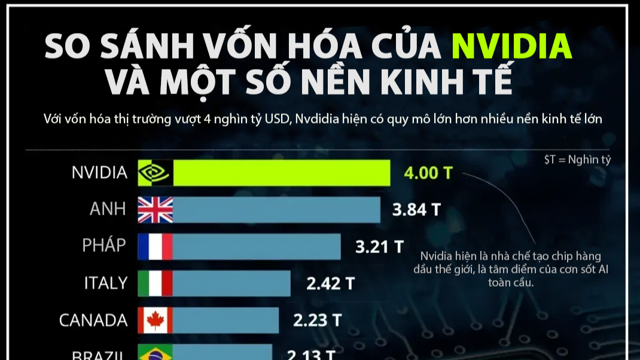 Vốn hóa Nvidia vượt 4 nghìn tỷ USD, lớn hơn GDP nhiều nền kinh tế - Nhịp sống kinh tế Việt Nam & Thế giới