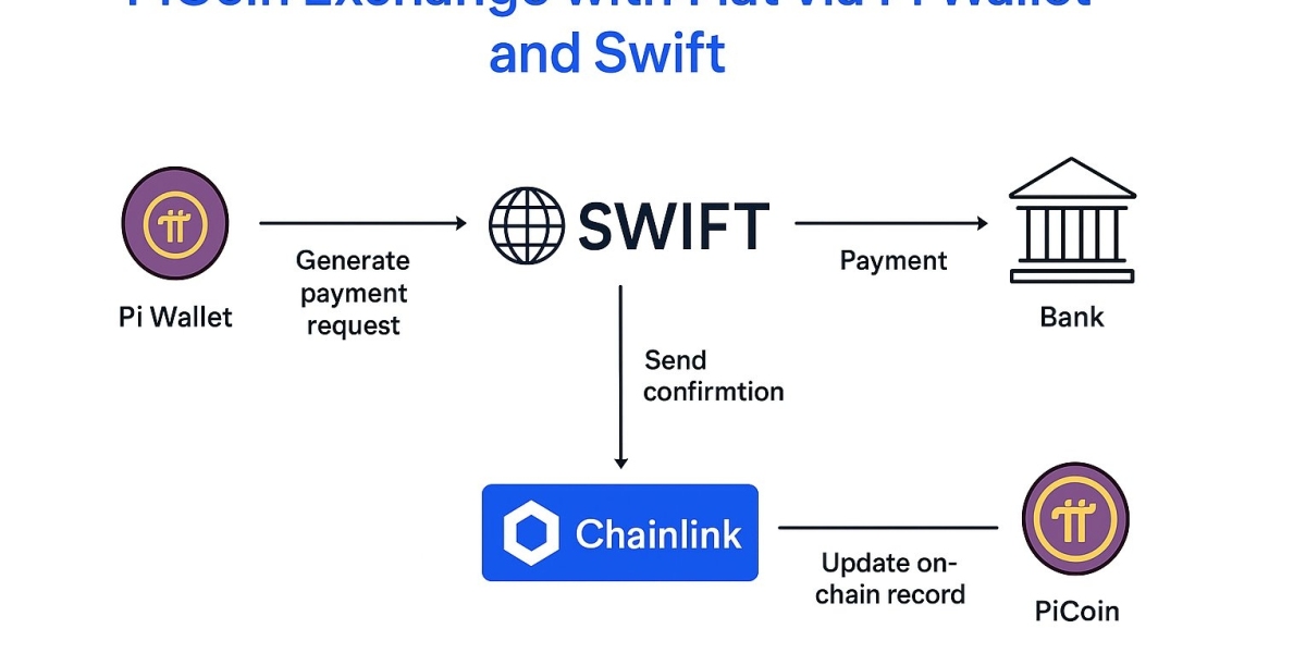 PI - SWIFT VÀ CHAINLINK SẼ GIÚP THẾ GIỚI BƯỚC VÀO KỶ NGUYÊN SỐ AN TOÀN