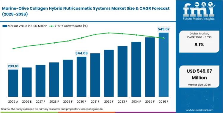 Marine-Olive Collagen Hybrid Nutricosmetic Systems Market : Global Industry Analysis 2016 - 2025 and Opportunity Assessment 2026 - 2036