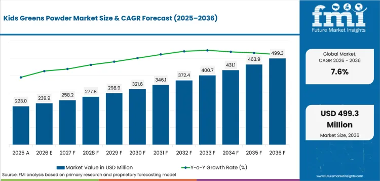 Kids Greens Powder Market : Global Industry Analysis 2016 - 2025 and Opportunity Assessment 2026 - 2036
