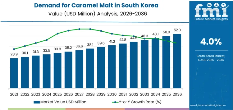 Demand for Caramel Malt in South Korea | South Korea Market Analysis Report - 2036