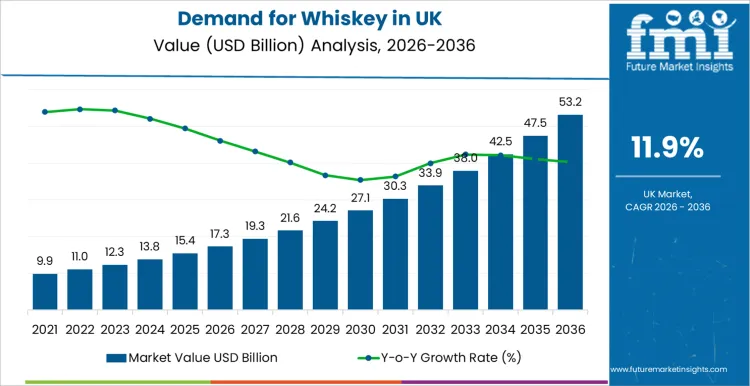 UK Whiskey Market Demand, Size & Share Forecast 2026–2036